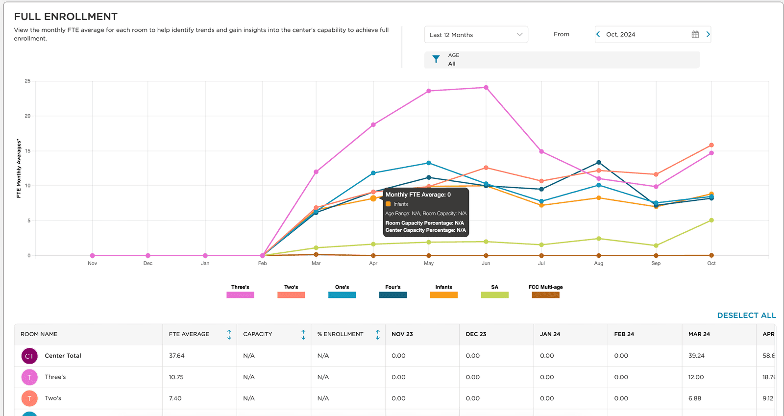 Full Enrollment dashboard showing monthly FTE averages per room over twelve months